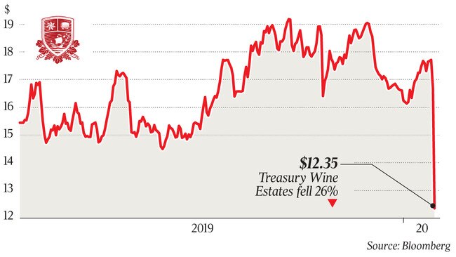 $12.35 Treasury Wine Estates fell 26% q