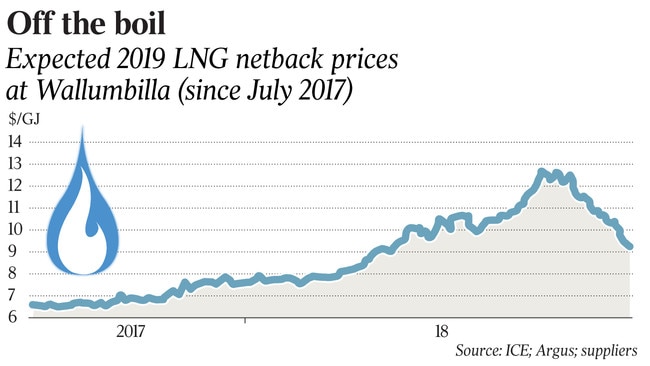 Expected 2019 LNG netback prices at Wallumbilla (since July 2017)