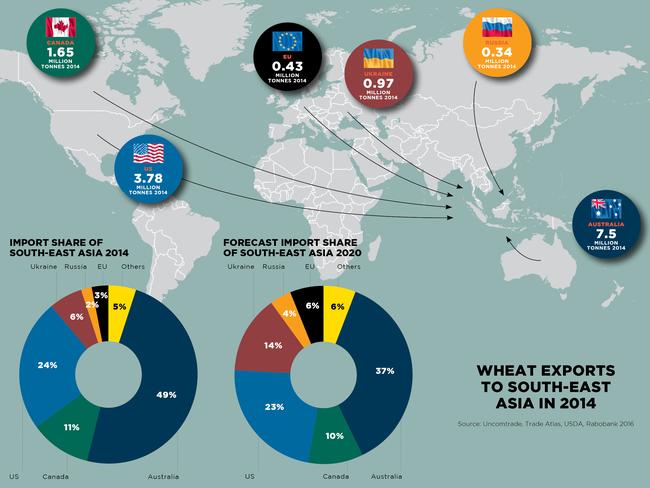 Wheat exports to South-East Asia in 2014.