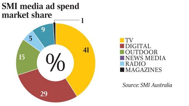 SMI media ad spend market share