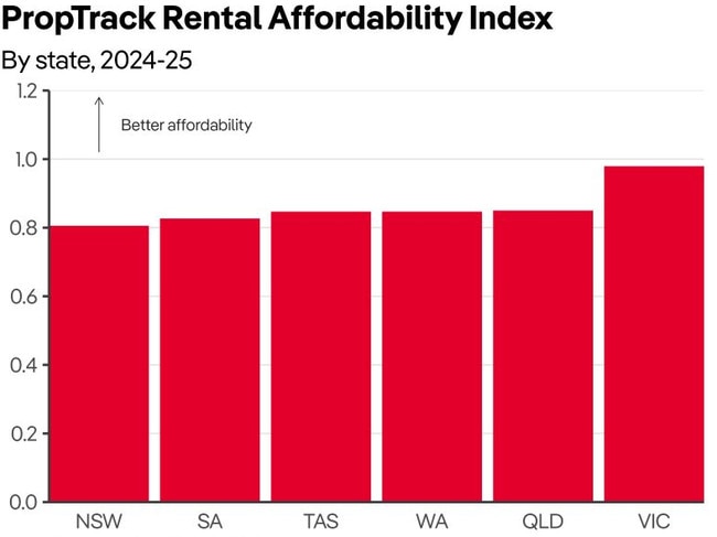 The most and least affordable states in Australia. Picture Supplied