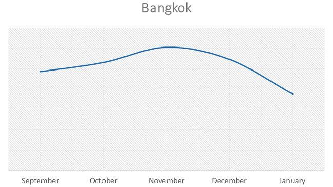 Australian travel interest in Bangkok between September 2013 and January 2014. Graphic: Trivago.com.au 