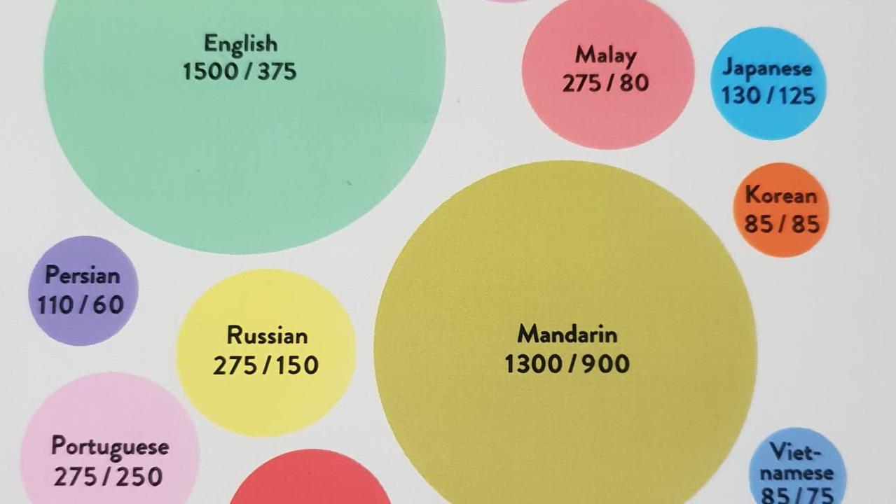 English is still the world’s most spoken language (chart shows speaking in millions). Picture: Gaston Dorren