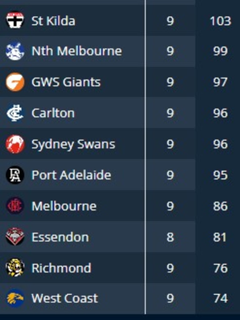 The bottom 10 for goals kicked in 2025. Source: CODE Sport AFL Stats
