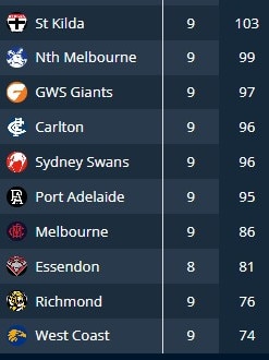 The bottom 10 for goals kicked in 2025. Source: CODE Sport AFL Stats