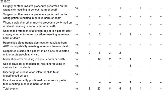 Sentinel events in SA public hospitals 2019-2020.