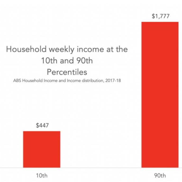 People in the 90th percentile earn vastly more than people in the 10th percentile.