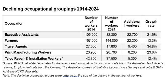These are the jobs that are on the decline. Picture: KPMG