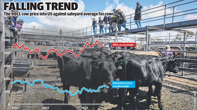 The 90CL cow price into US against saleyard average for cows.