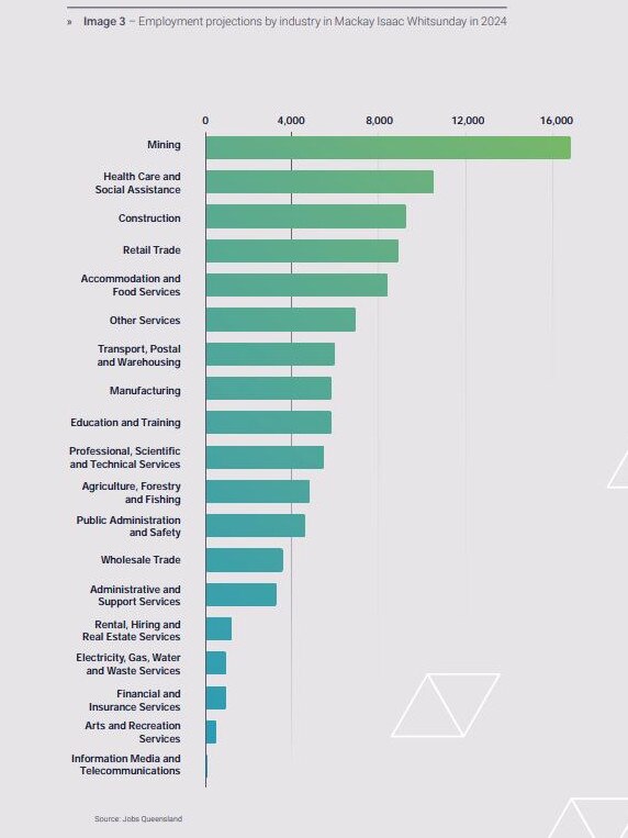 Mackay Isaac Whitsunday jobs predictions for 2024 from the Greater Whitsunday Future Skills Roadmap. Picture: GW3