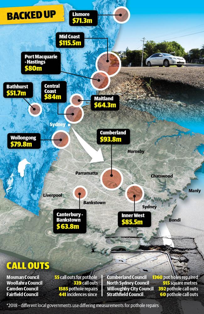 Potholes and other repairs needed around Sydney. 