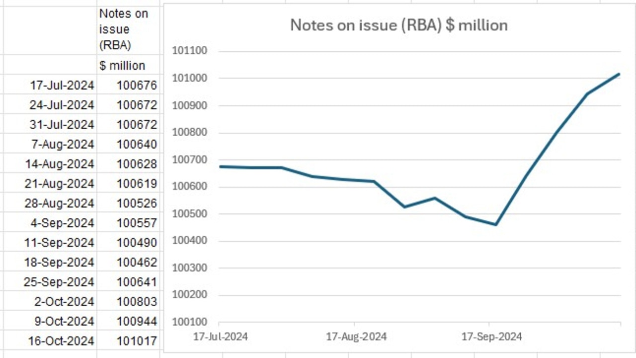 The latest RBA balance sheet data has revealed a surge in the value of Australian banknotes circulating in the community. Picture: Supplied