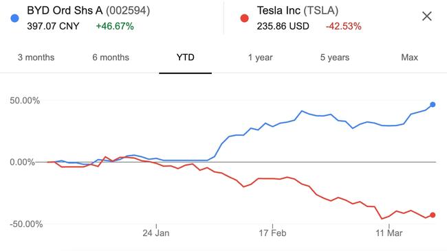 Tesla and BYD share prices have taken vastly different trajectories. Picture: Google