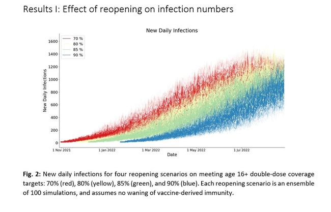 Modelling from QIMR's report on reopening scenarios showing the effects of reopening on infection numbers across the state.