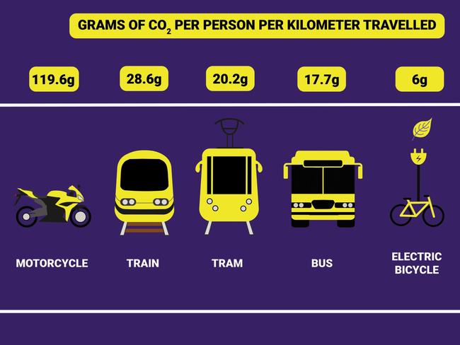 Transport emissions - updated. Picture: Monash Climate Change Communication Research Hub