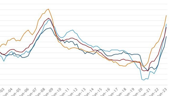 Rental prices rose 6.7 per cent annually. This is the largest annual rise since 2009, reflecting low vacancy rates amid a tight rental market across the country.