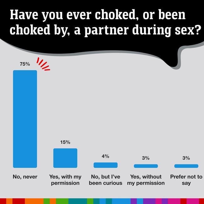 Rough sex play survey results of Aussies. Picture: news.com.au