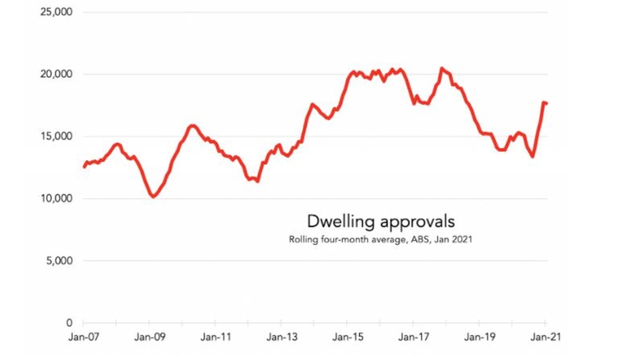 Australia is back building.