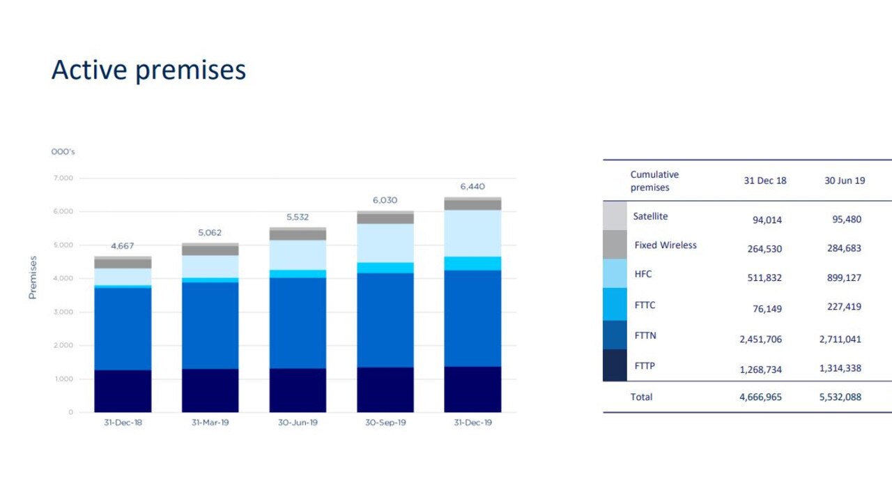 Less than two million NBN customers are on the best connection type.