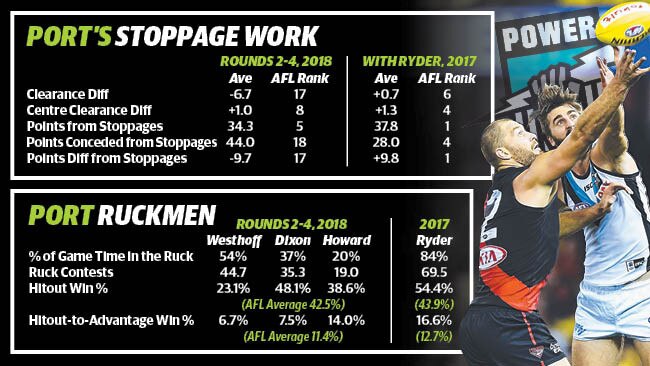 Number Crunch: Port Adelaide ruck crisis