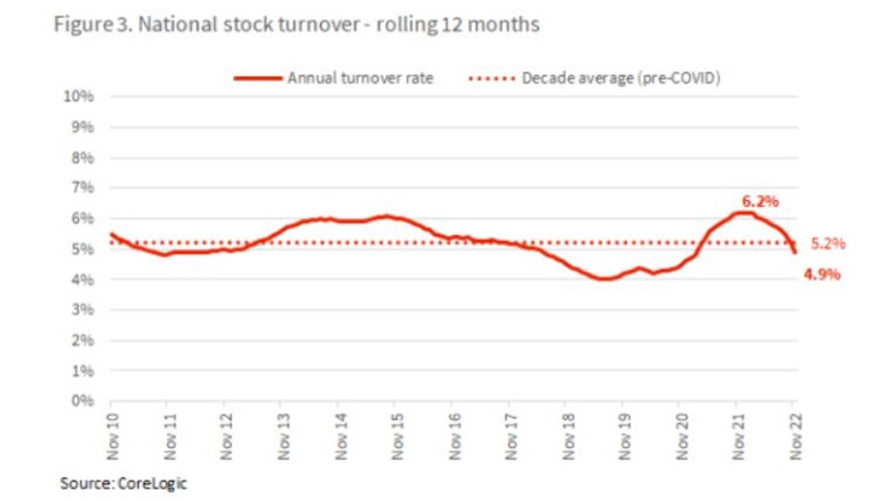 National stock turnover. Picture: Supplied