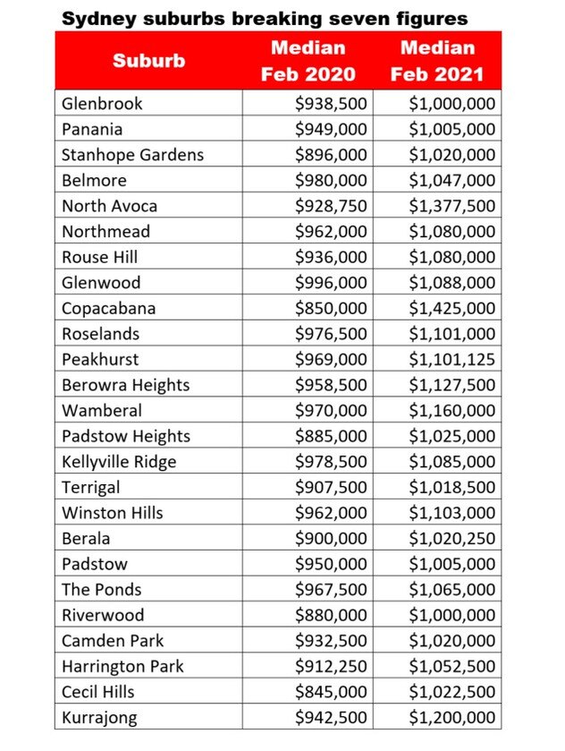 Data: realestate.com.au