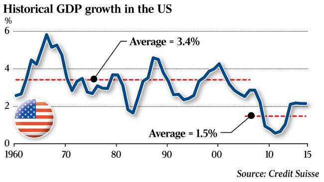 Historical GDP growth in the US