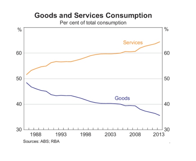 In Australia the share of services consumed has risen dramatically to the share of goods. Source: ABS/RBA