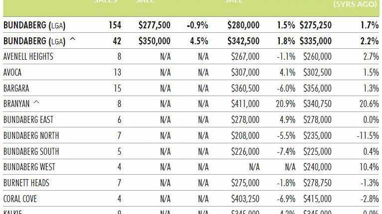 REAL ESTATE REPORT: The sales data for Bundaberg in the latest REIQ report. Picture: Contributed