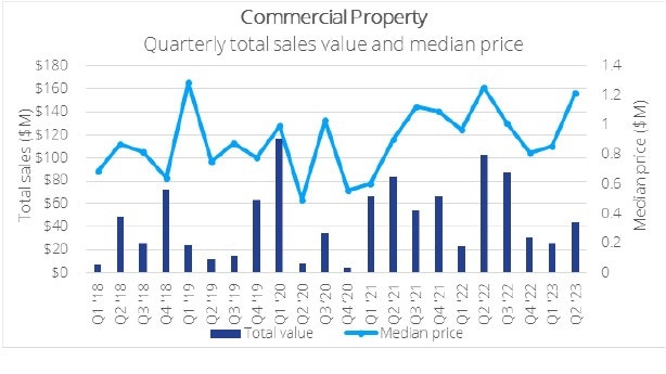 Commercial property sales trends for the Townsville region. Picture: Colliers