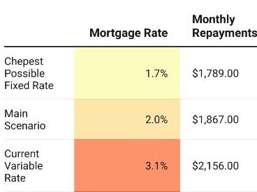 Rate rise table and impact on mortgages.