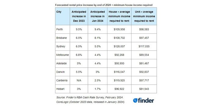 Finder rent forecast