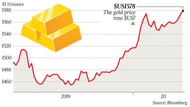 $US1578 The gold price rose $US7 p