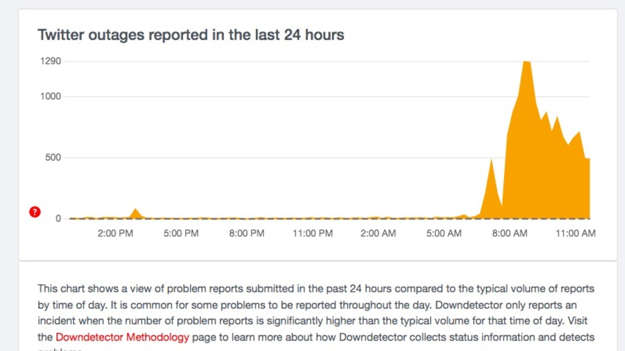 There’s been a surge in reports of Twitter being down, according to Down Detector.