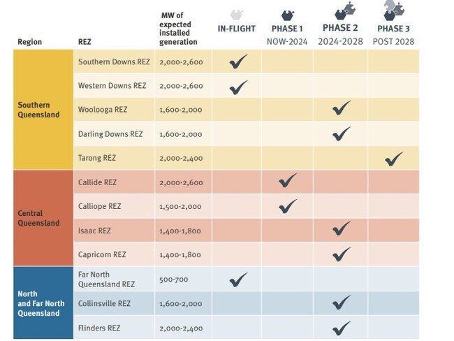 Renewable Energy Zones across Queensland and how much extra power they are anticipated to generate for the SuperGrid. Picture: Queensland SuperGrid Infrastructure Blueprint