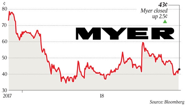 43¢ Myer closed up 2.5¢ p