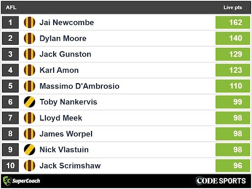 Full-time SuperCoach leaders in Hawks v Tigers AFL clash.