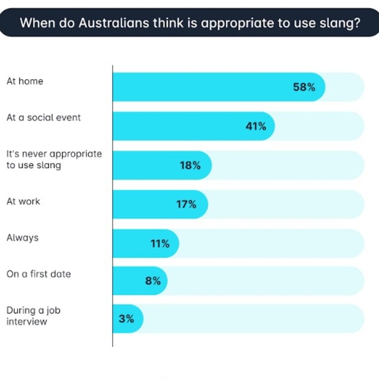 Australian Attitudes Towards Popular Slang A 2023 Report 60 Off 