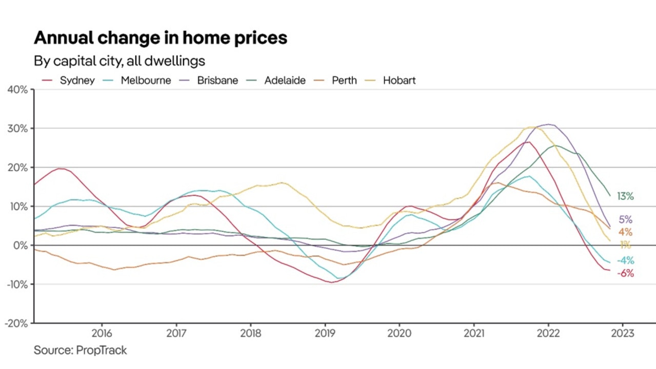 Annual change in home prices. Picture: PropTrack