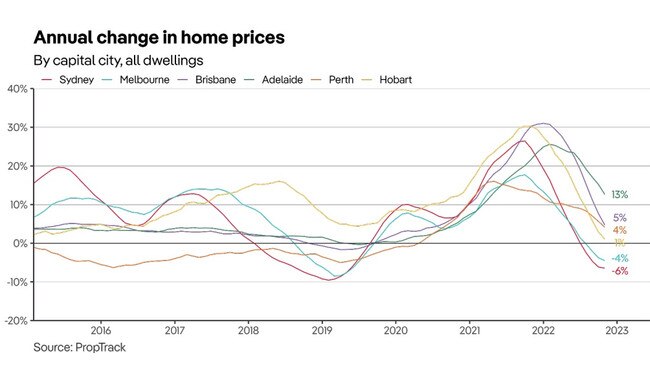 Annual change in home prices. Picture: PropTrack