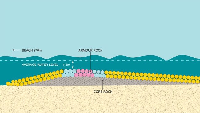 The reef will be constructed using different types of rock and will sit 1.5m below the water surface at its highest point.