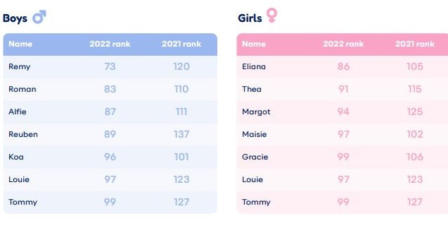 These names debuted on the list in 2023. Picture: iStock