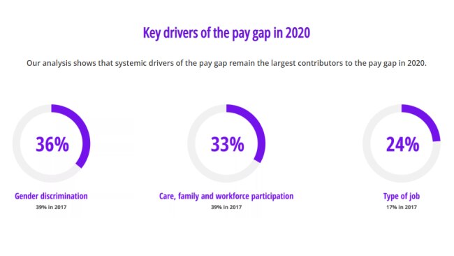 KPMG's She's Price(d)less Report found gender discrimination, care, family and workforce participation, and type of job were the main drivers of the gender pay gap in 2020. Picture: KPMG Australia