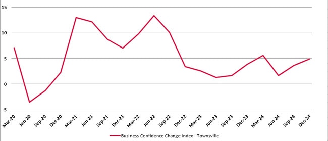 The latest Townsville Business Confidence Change Index shows a positive trend upwards in late 2024. Picture: PVW Partners.