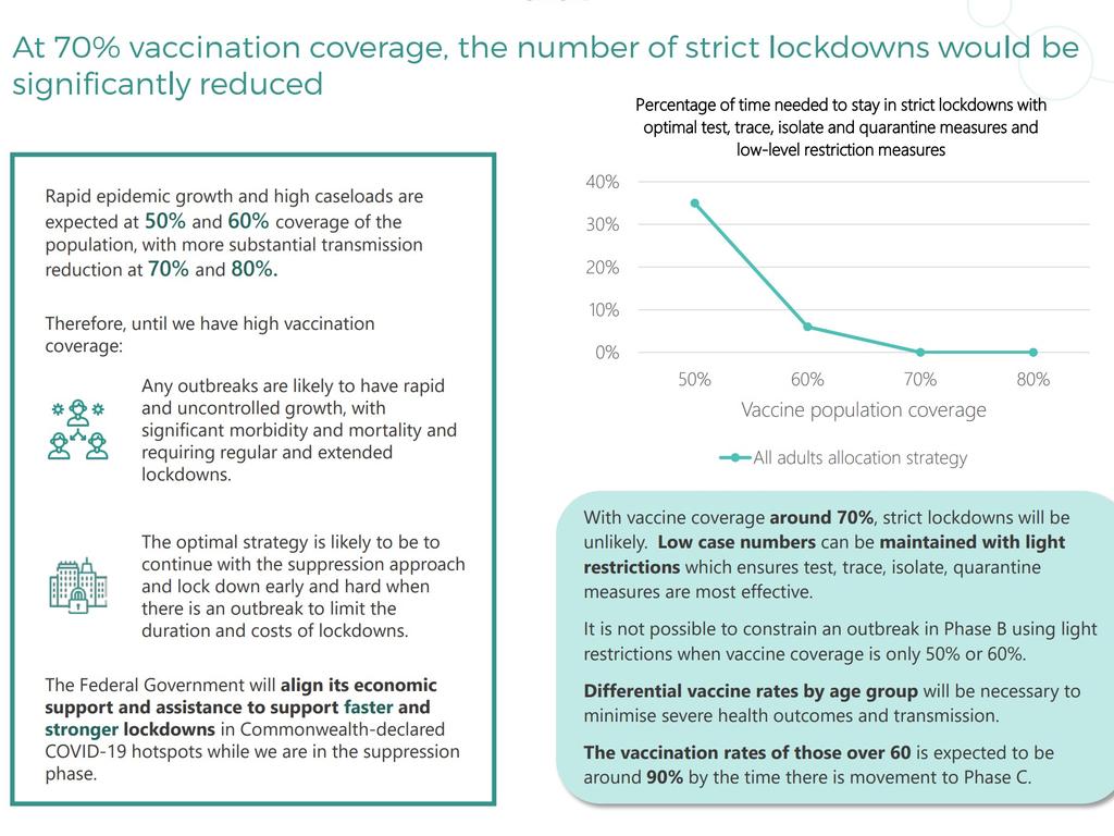 The Doherty modelling indicates what Australians can expect when vaccination rates hit 70 per cent. Picture: Department of Prime Minister and Cabinet