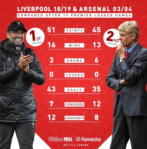 The stats show Liverpool are in good stead to better Arsenal's 04 side