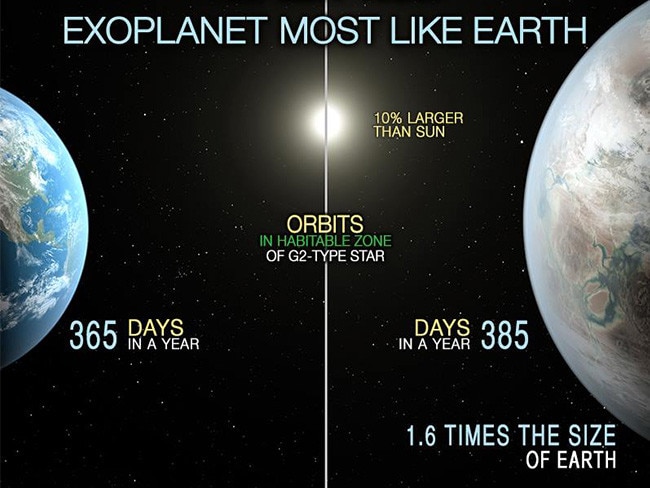 What is Kepler 452b like? | The Advertiser