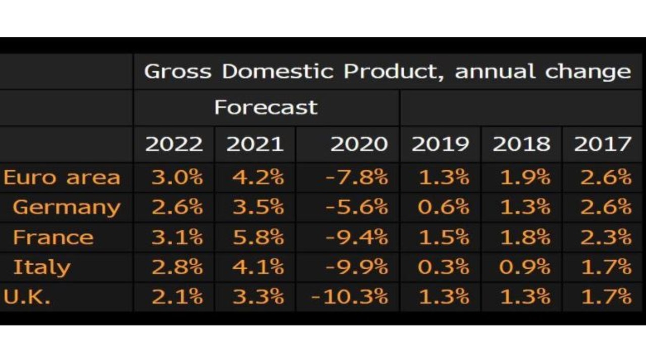 Europe is still struggling under the economic affects of COVID. Source: Bloomberg.