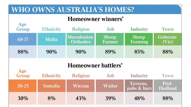 The latest census shows the winners and the losers in the housing stakes.