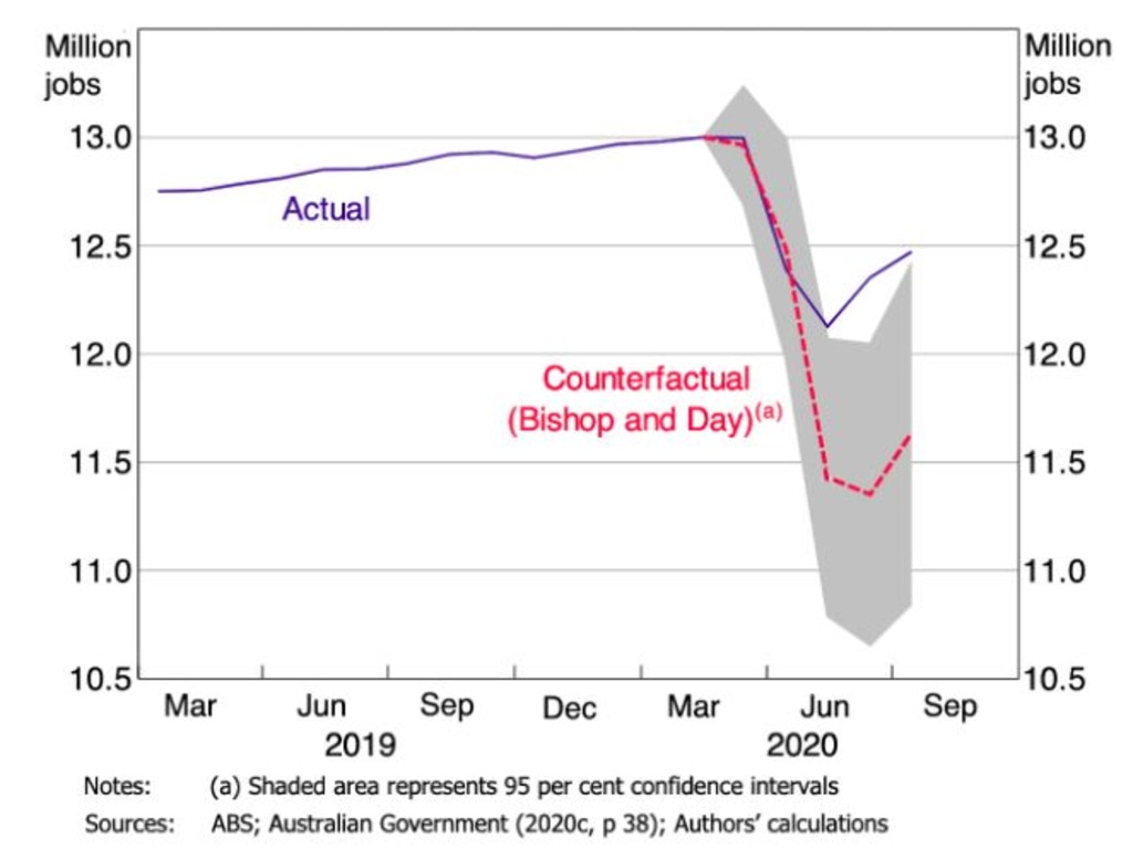 The ‘counterfactual’ line shows what could have happened if JobKeeper hadn’t been introduced.